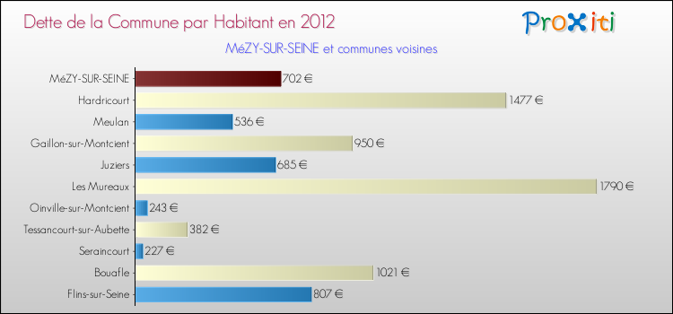 Dette par habitant de la commune en 2012 pour MéZY-SUR-SEINE et les communes proches Comparaison de la dette par habitant de la commune en 2012 pour MéZY-SUR-SEINE et les communes voisines