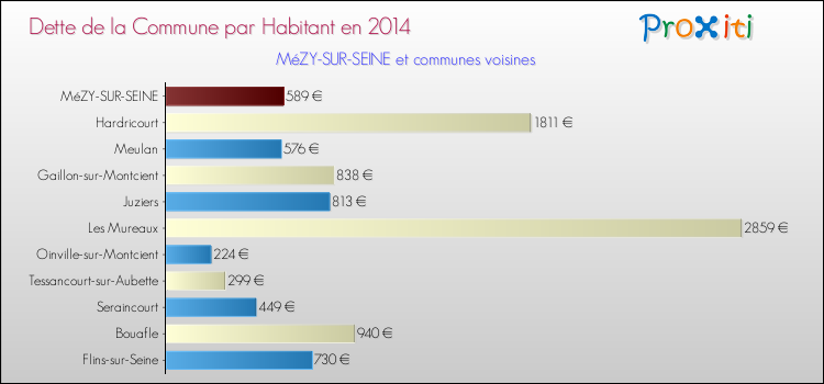 Dette par habitant de la commune en 2014 pour MéZY-SUR-SEINE et les communes proches Comparaison de la dette par habitant de la commune en 2014 pour MéZY-SUR-SEINE et les communes voisines