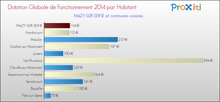 Montant des dotations globales de fonctionnement DGF par Habitant pour MéZY-SUR-SEINE et les communes proches en 2014. Comparaison des des dotations globales de fonctionnement DGF par habitant pour MéZY-SUR-SEINE et les communes voisines en 2014.