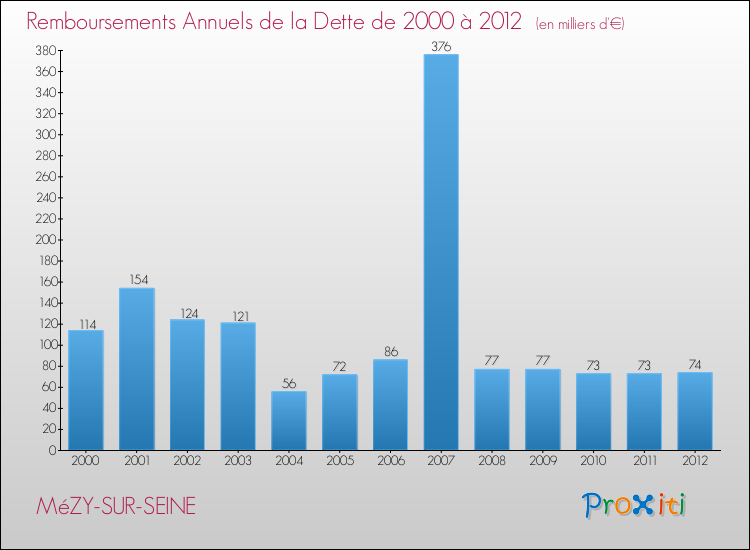 Evolution de l'annuité de la dette pour la commune de MéZY-SUR-SEINE de 2000 à 2012 Annuités de la dette pour MéZY-SUR-SEINE de 2000 à 2012