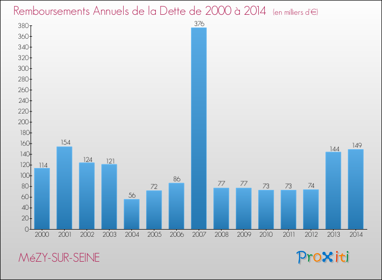 Evolution de l'annuité de la dette pour la commune de MéZY-SUR-SEINE de 2000 à 2014 Annuités de la dette pour MéZY-SUR-SEINE de 2000 à 2014