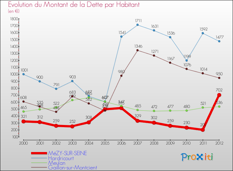 Evolution de la dette par habitant pour la commune de MéZY-SUR-SEINE et les communes proches de 2000 à 2012 Comparaison de la dette par habitant pour MéZY-SUR-SEINE et les communes voisines de 2000 à 2012