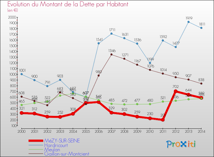 Evolution de la dette par habitant pour la commune de MéZY-SUR-SEINE et les communes proches de 2000 à 2014 Comparaison de la dette par habitant pour MéZY-SUR-SEINE et les communes voisines de 2000 à 2014