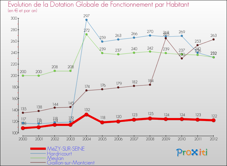 Evolution et montant de la dotation globale de fonctionnement par Habitant pour MéZY-SUR-SEINE et les communes proches Comparaison des dotations globales de fonctionnement par habitant pour MéZY-SUR-SEINE et les communes voisines