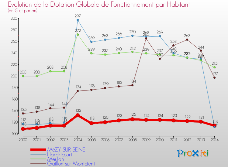 Evolution et montant de la dotation globale de fonctionnement par Habitant pour MéZY-SUR-SEINE et les communes proches de 2000 à 2014. Comparaison des dotations globales de fonctionnement par habitant pour MéZY-SUR-SEINE et les communes voisines de 2000 à 2014.
