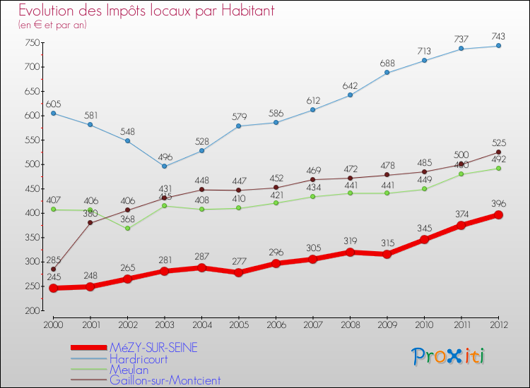 Evolution et montant des impôts locaux par Habitant pour MéZY-SUR-SEINE et les communes proches Comparaison des impôts locaux par habitant pour MéZY-SUR-SEINE et les communes voisines