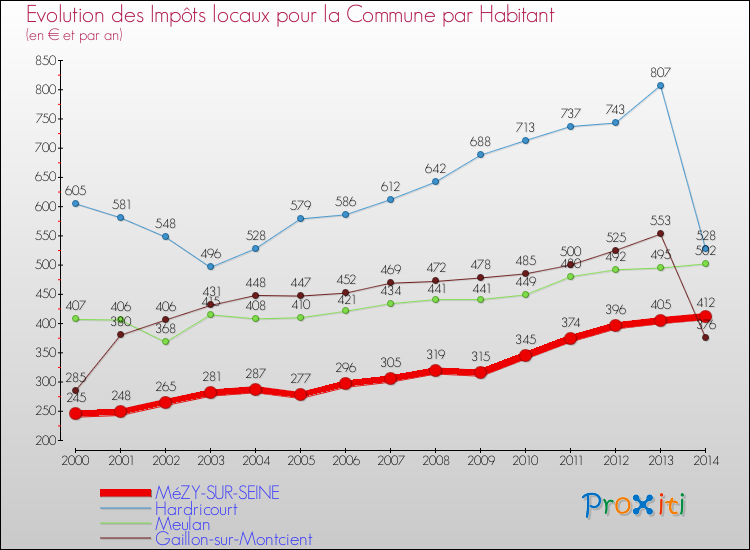 Evolution et montant des impôts locaux par Habitant pour MéZY-SUR-SEINE et les communes proches de 2000 à 2014 Comparaison des impôts locaux par habitant pour MéZY-SUR-SEINE et les communes voisines de 2000 à 2014
