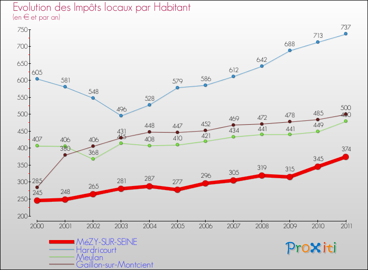 Evolution et montant des impôts locaux par Habitant pour MéZY-SUR-SEINE et les communes proches Comparaison des impôts locaux par habitant pour MéZY-SUR-SEINE et les communes voisines