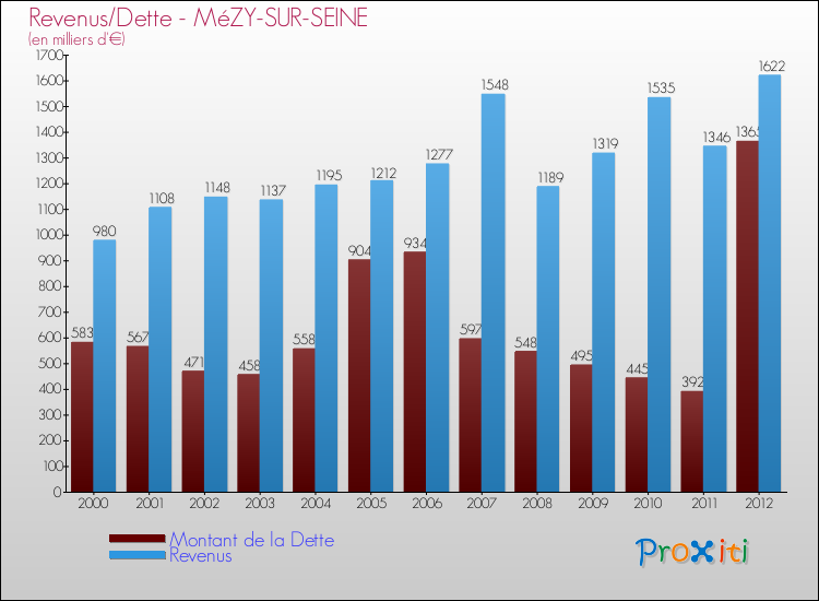 Evolution comparée de la dette et des revenus pour la commune de MéZY-SUR-SEINE de 2000 à 2012 Comparaison de la dette et des revenus pour MéZY-SUR-SEINE de 2000 à 2012