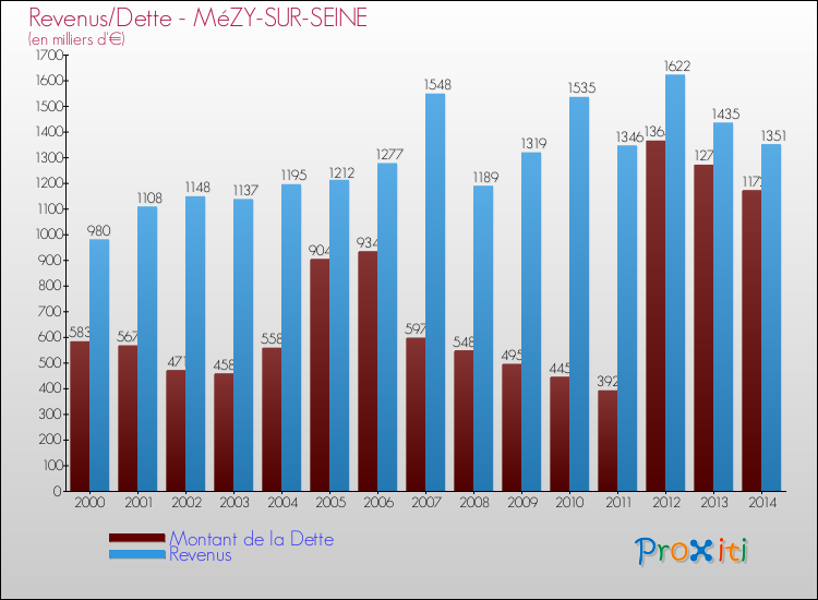 Evolution comparée de la dette et des revenus pour la commune de MéZY-SUR-SEINE de 2000 à 2014 Comparaison de la dette et des revenus pour MéZY-SUR-SEINE de 2000 à 2014
