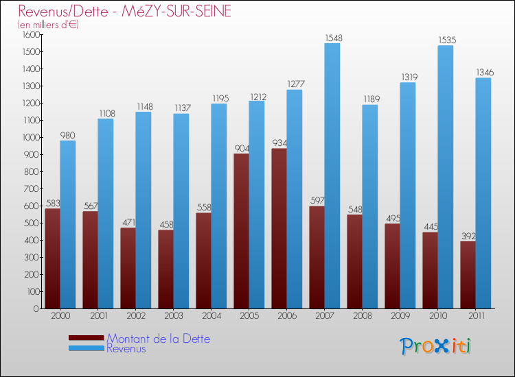 Evolution comparée de la dette et des revenus pour la commune de MéZY-SUR-SEINE de 2000 à 2011 Comparaison de la dette et des revenus pour MéZY-SUR-SEINE de 2000 à 2011