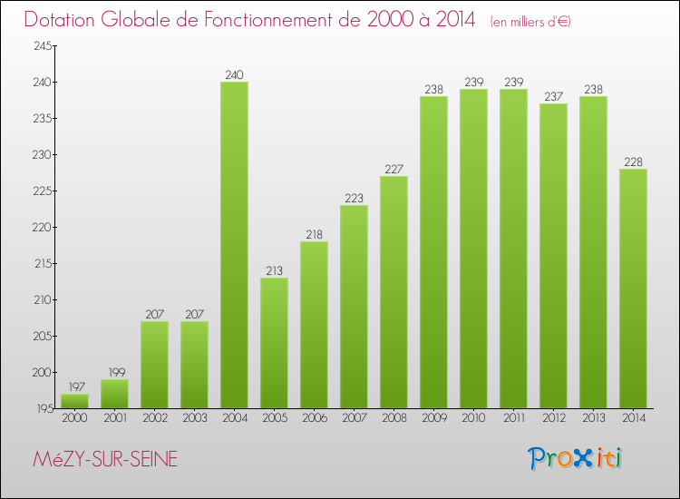 Evolution du montant de la Dotation Globale de Fonctionnement pour la commune de MéZY-SUR-SEINE de 2000 à 2014 Evolution du montant de la Dotation Globale de Fonctionnement pour MéZY-SUR-SEINE de 2000 à 2014