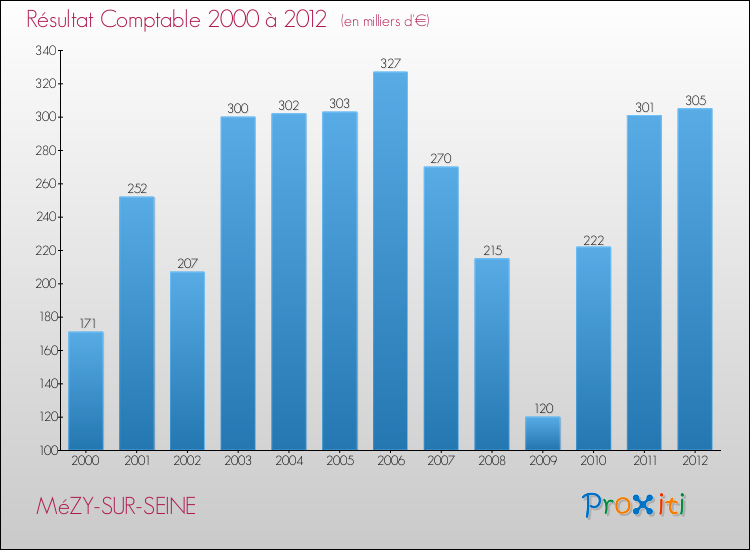 Evolution du résultat comptable pour la commune de MéZY-SUR-SEINE de 2000 à 2012 Evolution du résultat comptable pour MéZY-SUR-SEINE de 2000 à 2012