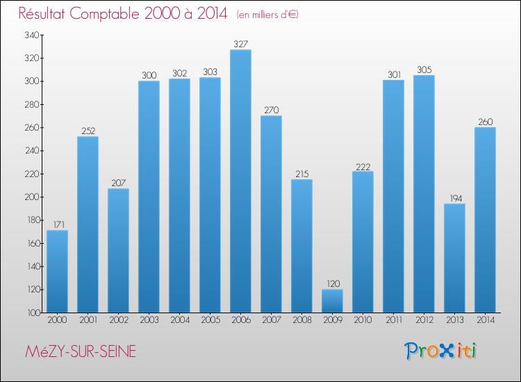 Evolution du résultat comptable pour la commune de MéZY-SUR-SEINE de 2000 à 2014 Evolution du résultat comptable pour MéZY-SUR-SEINE de 2000 à 2014