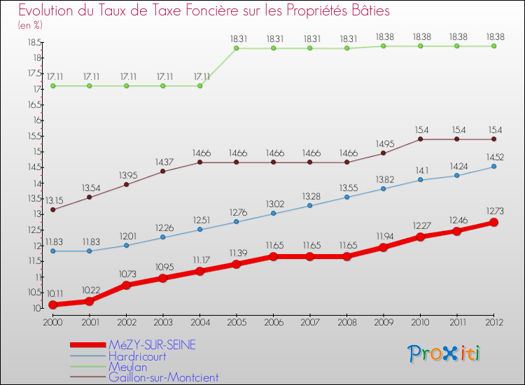 Evolution du taux de la taxe foncière sur le bati pour MéZY-SUR-SEINE et les communes proches de 2000 à 2012 Comparaison des taux de taxe foncière sur le bati pour MéZY-SUR-SEINE et les communes voisines de 2000 à 2012