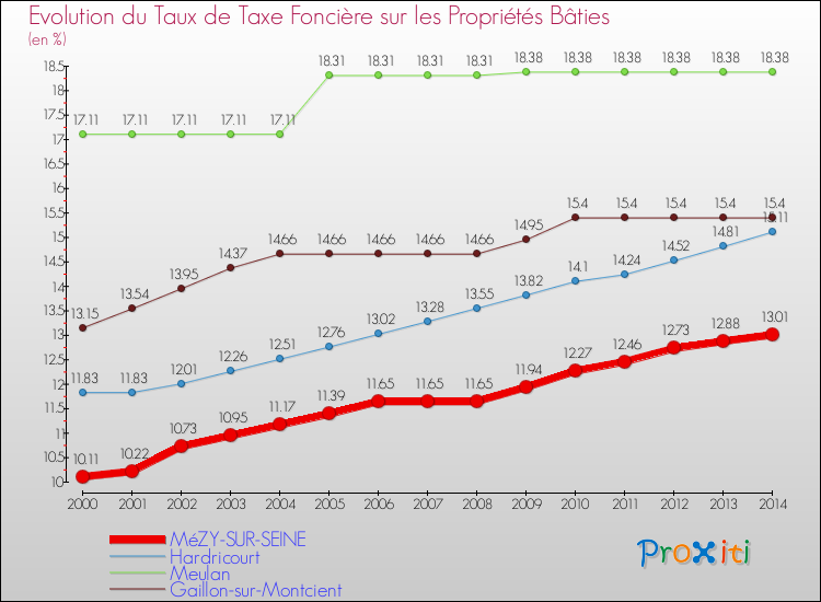 Evolution du taux de la taxe foncière sur le bati pour MéZY-SUR-SEINE et les communes proches de 2000 à 2014 Comparaison des taux de taxe foncière sur le bati pour MéZY-SUR-SEINE et les communes voisines de 2000 à 2014