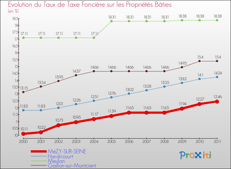 Evolution du taux de la taxe foncière sur le bati pour MéZY-SUR-SEINE et les communes proches Comparaison des taux de taxe foncière sur le bati pour MéZY-SUR-SEINE et les communes voisines