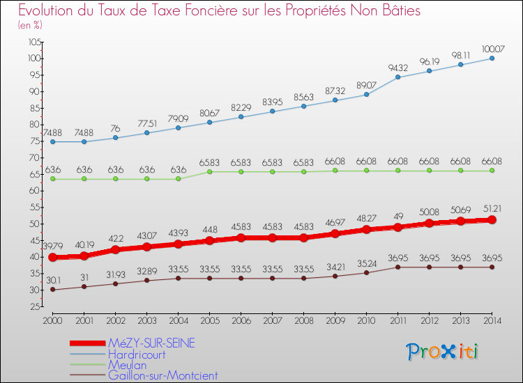 Evolution du taux de la taxe foncière sur les immeubles et terrains non batis pour MéZY-SUR-SEINE et les communes proches de 2000 à 2014 Comparaison des taux de la taxe foncière sur les immeubles et terrains non batis pour MéZY-SUR-SEINE et les communes voisines de 2000 à 2014