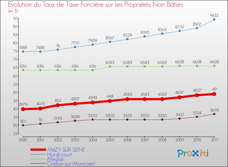 Evolution du taux de la taxe foncière sur les immeubles et terrains non batis pour MéZY-SUR-SEINE et les communes proches Comparaison des taux de la taxe foncière sur les immeubles et terrains non batis pour MéZY-SUR-SEINE et les communes voisines
