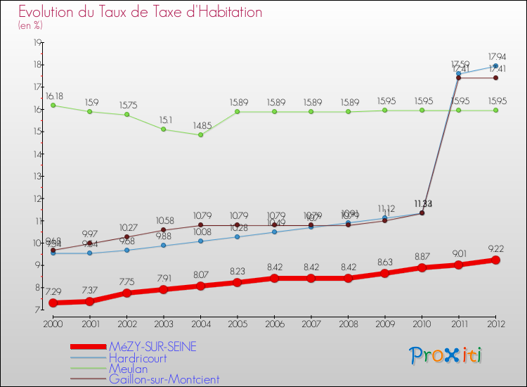 Evolution du taux de la taxe d'habitation pour MéZY-SUR-SEINE et les communes proches Comparaison des taux de la taxe d'habitation pour MéZY-SUR-SEINE et les communes voisines