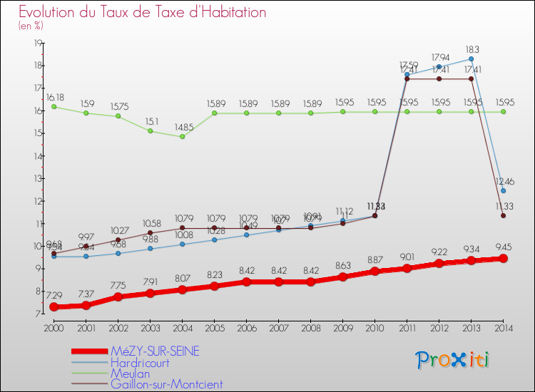 Evolution du taux de la taxe d'habitation pour MéZY-SUR-SEINE et les communes proches de 2000 à 2014 Comparaison des taux de la taxe d'habitation pour MéZY-SUR-SEINE et les communes voisines de 2000 à 2014