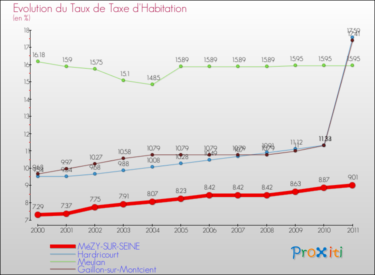 Evolution du taux de la taxe d'habitation pour MéZY-SUR-SEINE et les communes proches Comparaison des taux de la taxe d'habitation pour MéZY-SUR-SEINE et les communes voisines