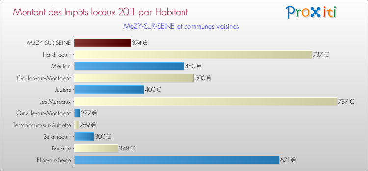 Montant des impôts locaux par Habitant pour MéZY-SUR-SEINE et les communes proches Comparaison des impôts locaux par habitant pour MéZY-SUR-SEINE et les communes voisines