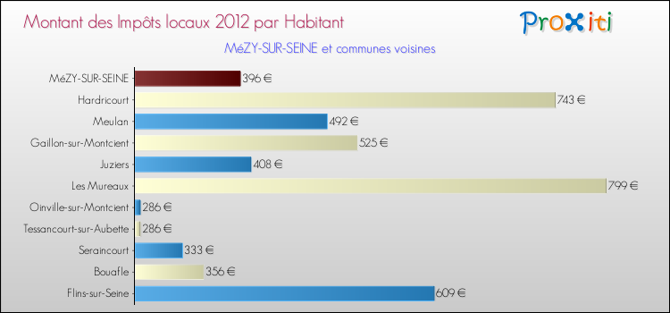 Montant des impôts locaux par Habitant pour MéZY-SUR-SEINE et les communes proches Comparaison des impôts locaux par habitant pour MéZY-SUR-SEINE et les communes voisines