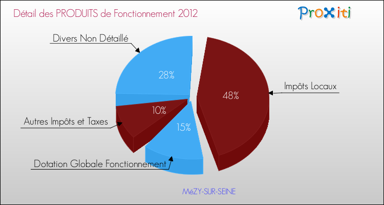 Décomposition du Budget de Fonctionnement 2012 de la commune de MéZY-SUR-SEINE Budget de Fonctionnement 2012 pour la commune de MéZY-SUR-SEINE