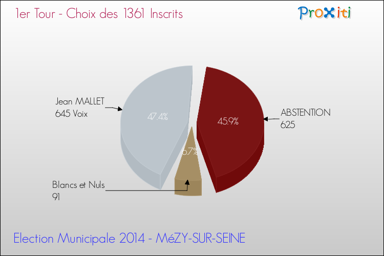 Résultats par rapport aux inscrits au 1er Tour des Elections Municipales 2014 de la commune de MéZY-SUR-SEINE Elections Municipales 2014 - Résultats par rapport aux inscrits au 1er Tour pour la commune de MéZY-SUR-SEINE