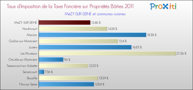 Taux d'imposition de la taxe foncière sur le bati 2011 pour MéZY-SUR-SEINE et les communes proches Comparaison des taux d'imposition de la taxe foncière sur le bati 2011 pour MéZY-SUR-SEINE et les communes voisines