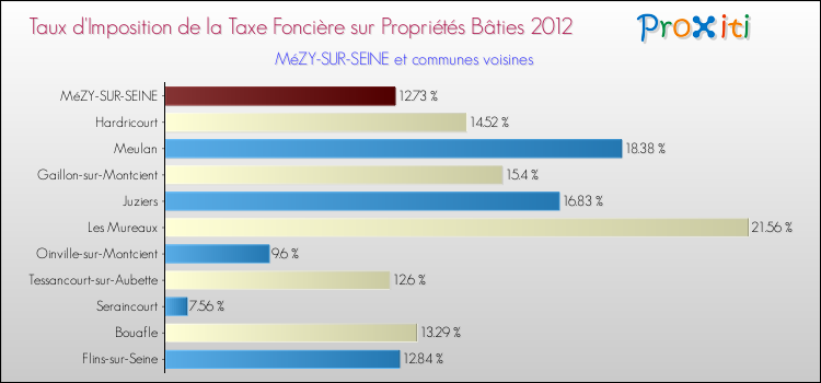 Taux d'imposition de la taxe foncière sur le bati 2012 pour MéZY-SUR-SEINE et les communes proches Comparaison des taux d'imposition de la taxe foncière sur le bati 2012 pour MéZY-SUR-SEINE et les communes voisines