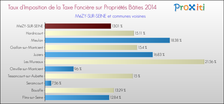 Taux d'imposition de la taxe foncière sur le bati 2014 pour MéZY-SUR-SEINE et les communes proches Comparaison des taux d'imposition de la taxe foncière sur le bati 2014 pour MéZY-SUR-SEINE et les communes voisines