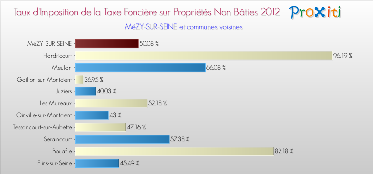 Taux d'imposition de la taxe foncière sur les immeubles et terrains non batis 2012 pour MéZY-SUR-SEINE et les communes proches Comparaison des taux d'imposition de la taxe foncière sur les immeubles et terrains non batis 2012 pour MéZY-SUR-SEINE et les communes voisines