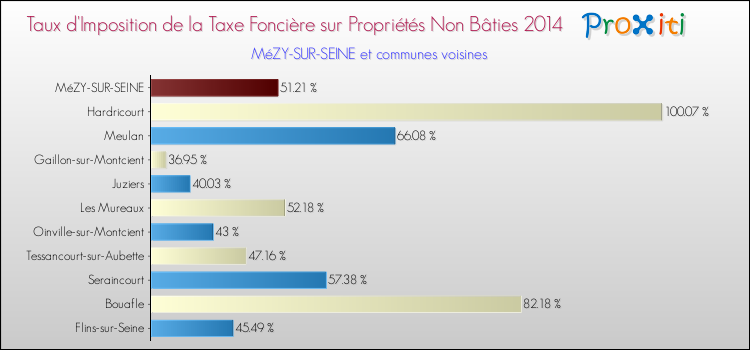 Taux d'imposition de la taxe foncière sur les immeubles et terrains non batis 2014 pour MéZY-SUR-SEINE et les communes proches Comparaison des taux d'imposition de la taxe foncière sur les immeubles et terrains non batis 2014 pour MéZY-SUR-SEINE et les communes voisines
