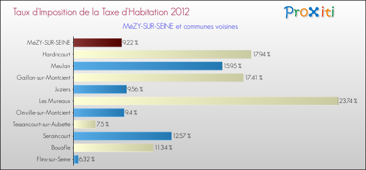 Taux d'imposition de la taxe d'habitation 2012 pour MéZY-SUR-SEINE et les communes proches Comparaison des taux d'imposition de la taxe d'habitation 2012 pour MéZY-SUR-SEINE et les communes voisines