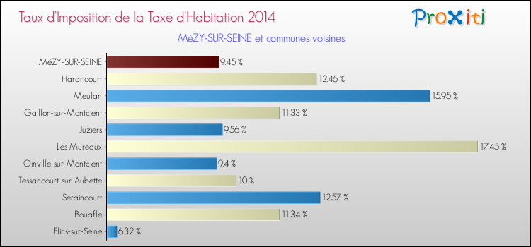 Taux d'imposition de la taxe d'habitation 2014 pour MéZY-SUR-SEINE et les communes proches Comparaison des taux d'imposition de la taxe d'habitation 2014 pour MéZY-SUR-SEINE et les communes voisines