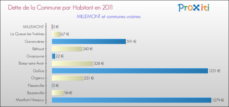 Dette par habitant de la commune en 2011 pour MILLEMONT et les communes proches Comparaison de la dette par habitant de la commune en 2011 pour MILLEMONT et les communes voisines