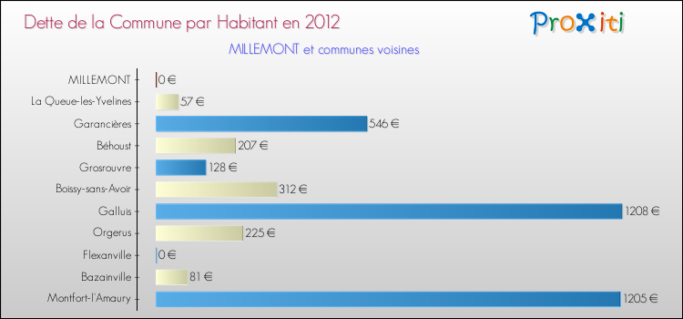 Dette par habitant de la commune en 2012 pour MILLEMONT et les communes proches Comparaison de la dette par habitant de la commune en 2012 pour MILLEMONT et les communes voisines