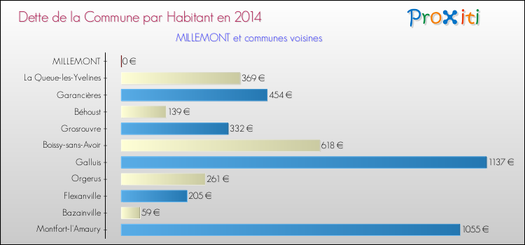 Dette par habitant de la commune en 2014 pour MILLEMONT et les communes proches Comparaison de la dette par habitant de la commune en 2014 pour MILLEMONT et les communes voisines