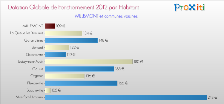 Montant des dotations globales de fonctionnement DGF par Habitant pour MILLEMONT et les communes proches Comparaison des des dotations globales de fonctionnement DGF par habitant pour MILLEMONT et les communes voisines