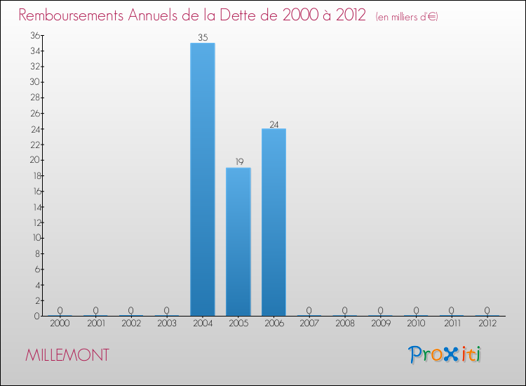 Evolution de l'annuité de la dette pour la commune de MILLEMONT de 2000 à 2012 Annuités de la dette pour MILLEMONT de 2000 à 2012