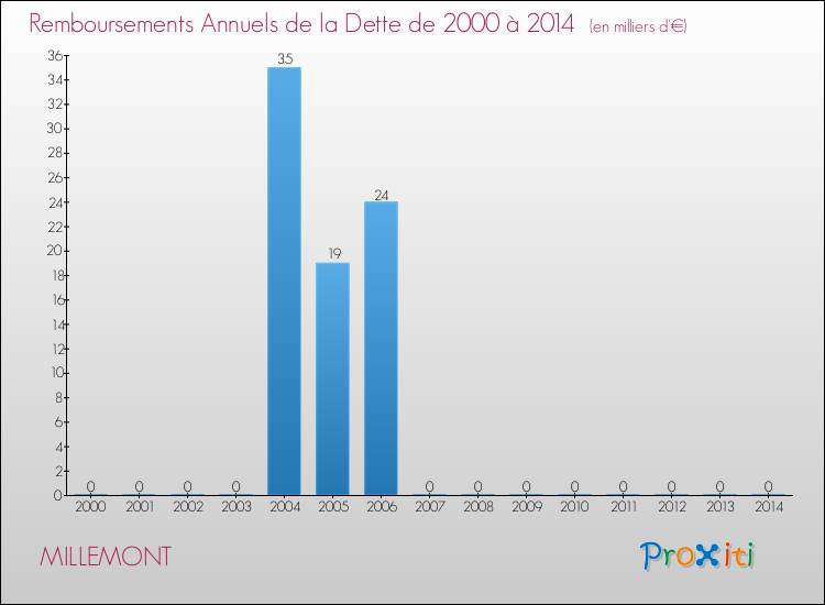 Evolution de l'annuité de la dette pour la commune de MILLEMONT de 2000 à 2014 Annuités de la dette pour MILLEMONT de 2000 à 2014