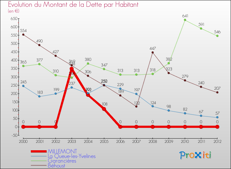 Evolution de la dette par habitant pour la commune de MILLEMONT et les communes proches de 2000 à 2012 Comparaison de la dette par habitant pour MILLEMONT et les communes voisines de 2000 à 2012