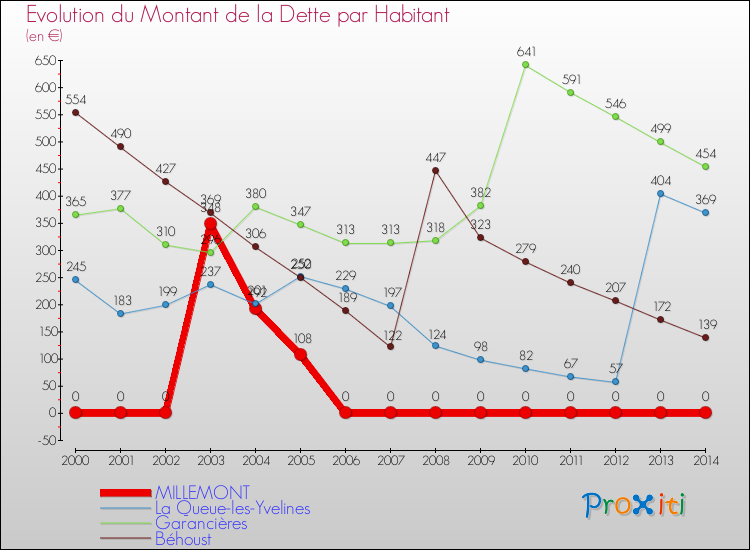 Evolution de la dette par habitant pour la commune de MILLEMONT et les communes proches de 2000 à 2014 Comparaison de la dette par habitant pour MILLEMONT et les communes voisines de 2000 à 2014