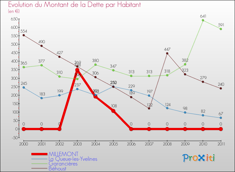 Evolution de la dette par habitant pour la commune de MILLEMONT et les communes proches Comparaison de la dette par habitant pour MILLEMONT et les communes voisines