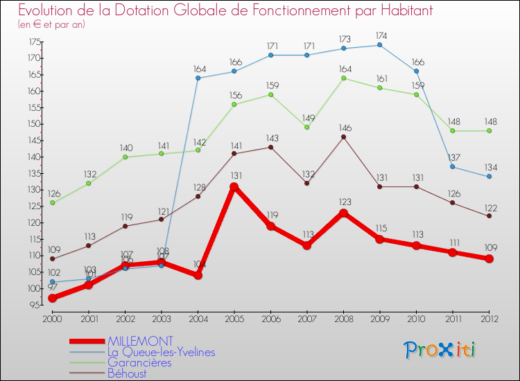 Evolution et montant de la dotation globale de fonctionnement par Habitant pour MILLEMONT et les communes proches Comparaison des dotations globales de fonctionnement par habitant pour MILLEMONT et les communes voisines