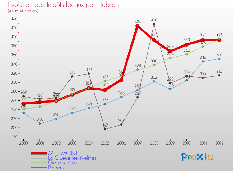 Evolution et montant des impôts locaux par Habitant pour MILLEMONT et les communes proches Comparaison des impôts locaux par habitant pour MILLEMONT et les communes voisines
