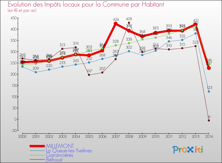 Evolution et montant des impôts locaux par Habitant pour MILLEMONT et les communes proches de 2000 à 2014 Comparaison des impôts locaux par habitant pour MILLEMONT et les communes voisines de 2000 à 2014