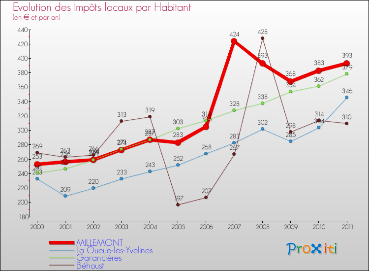 Evolution et montant des impôts locaux par Habitant pour MILLEMONT et les communes proches Comparaison des impôts locaux par habitant pour MILLEMONT et les communes voisines